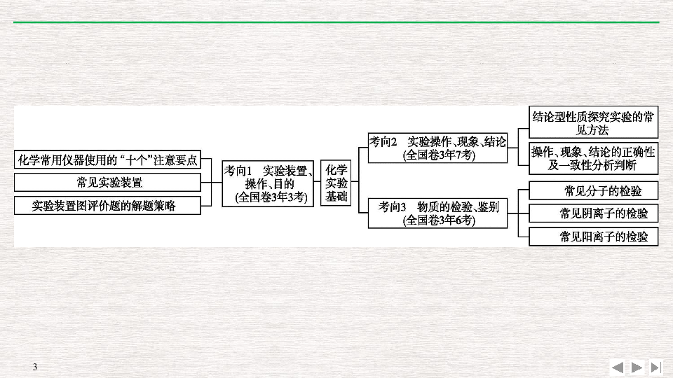 2020届高考化学二轮复习 专题六 实验基本操作及操作现象结论的判断(共70张PPT)