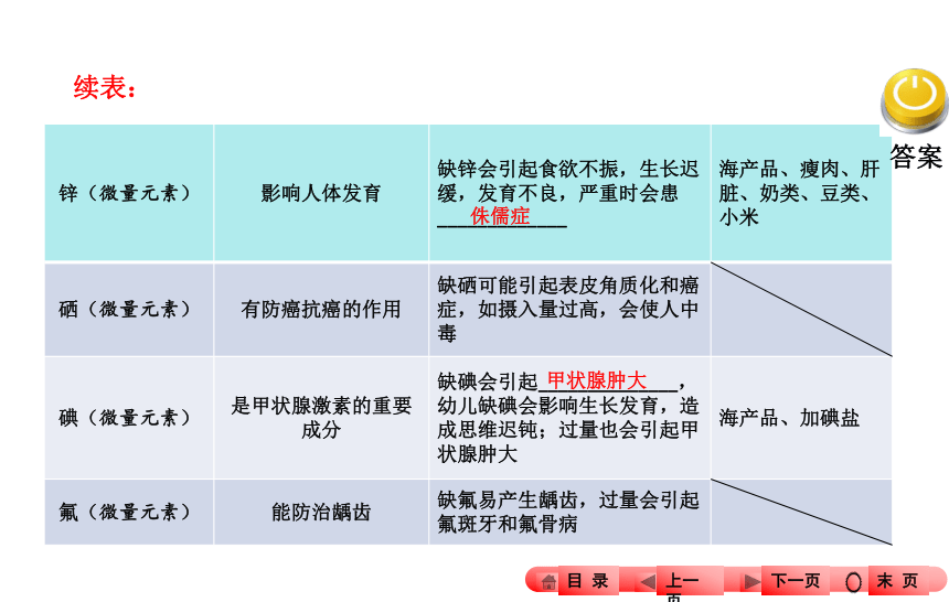 2016河南《奋斗者——中考全程备考方略》化学复习：第十二单元   化学与生活（共45张PPT）