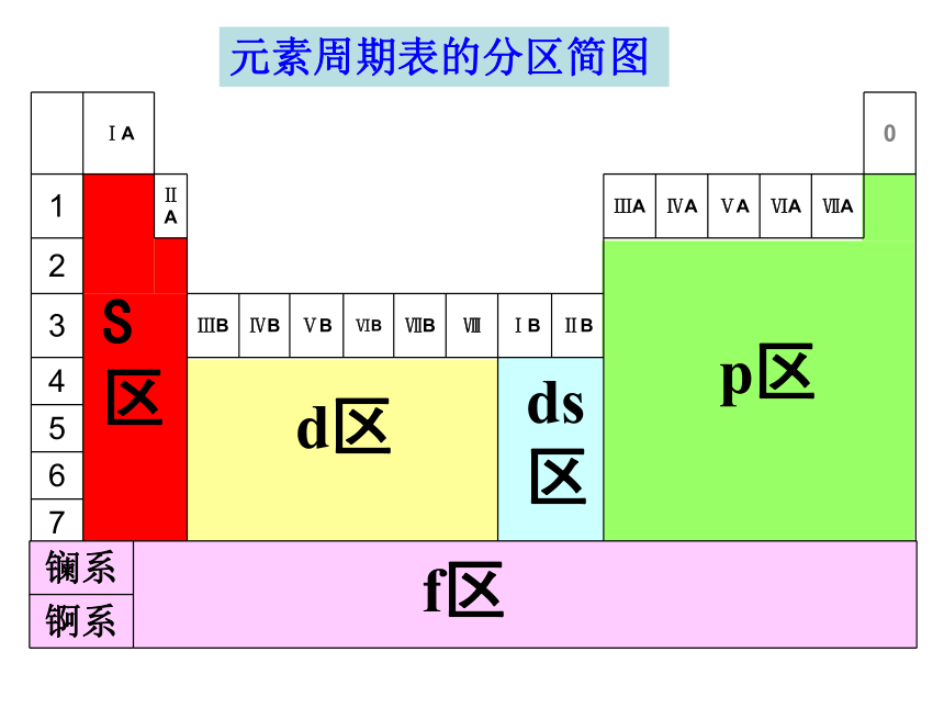 人教版高中化学选修三1.2.1 原子结构与元素周期表 课件 （共21张PPT）