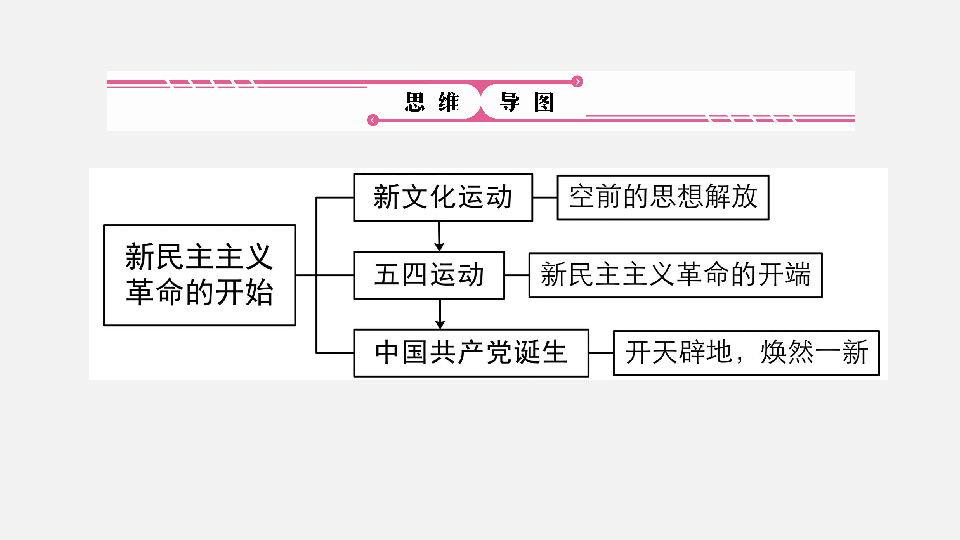 新民主主义思维导图图片