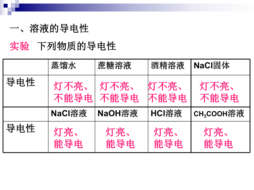 课题1 常见的酸和碱 （共60张PPT）