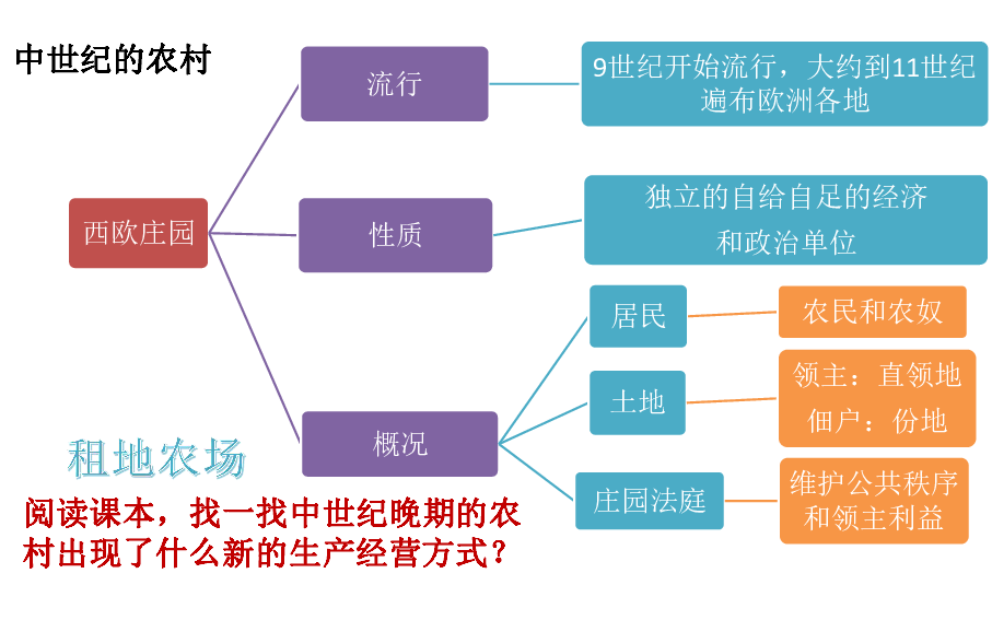 人教部编版历史九年级上册 第13课 西欧经济和社会的发展   课件(共35张PPT)