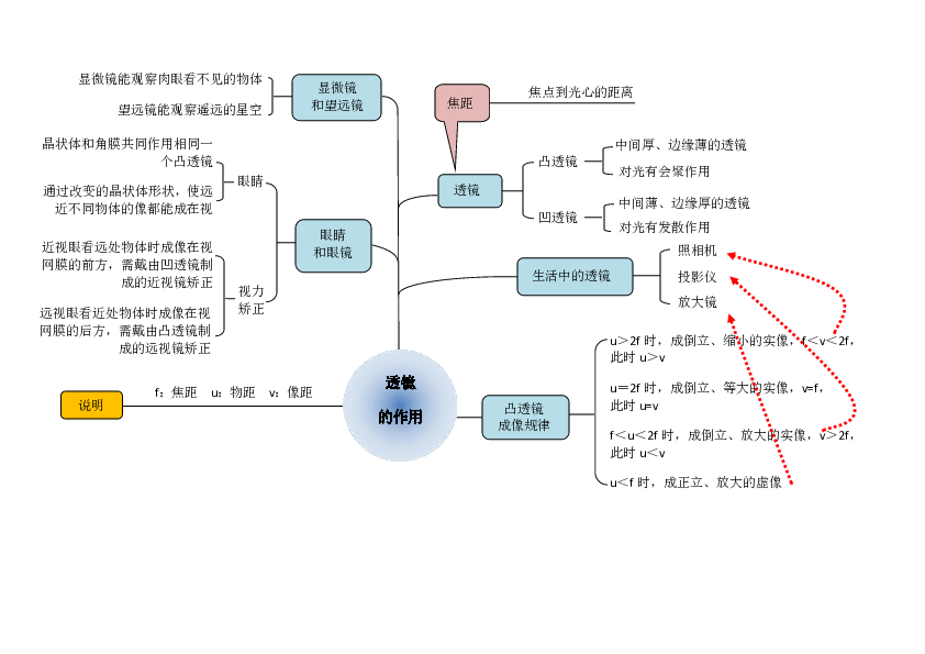 初中物理思维导图