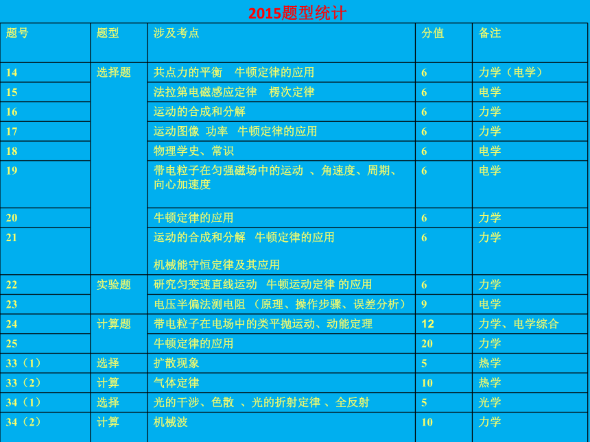 东北三省四市哈尔滨教研联合体2017届高考一轮复习研讨会物理 2016年高考试题分析 （共195张PPT）