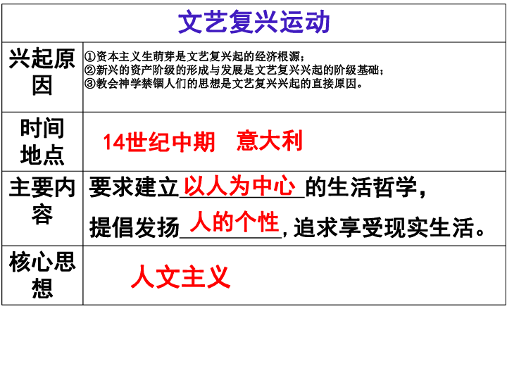 人教部编版九年级历史上册第14课文艺复兴运动课件共30张ppt