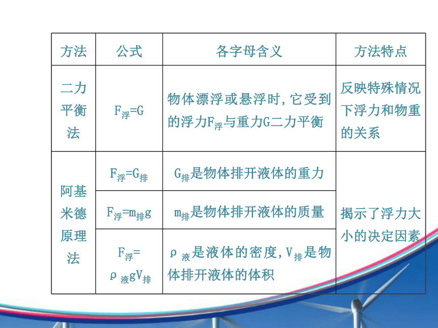 【金榜】2015年初中物理全程复习方略配套课件（沪科版）：第九章 浮力（共86张PPT）