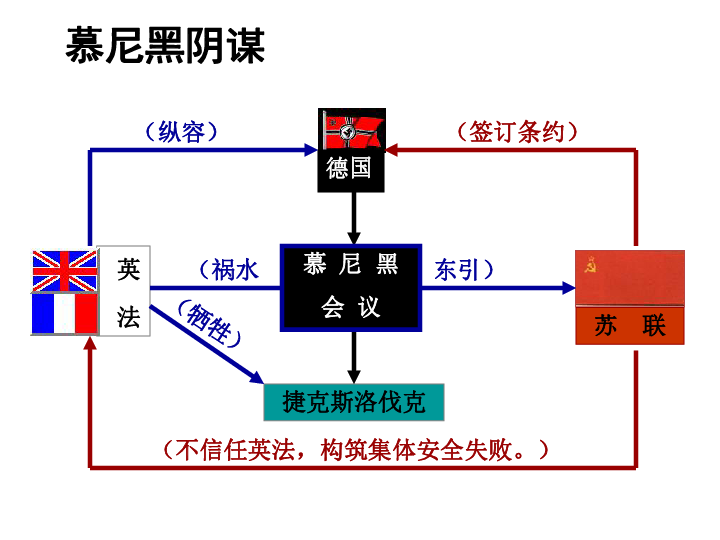 华师大版历史第五册绥靖政策与集体安全的失败课件1