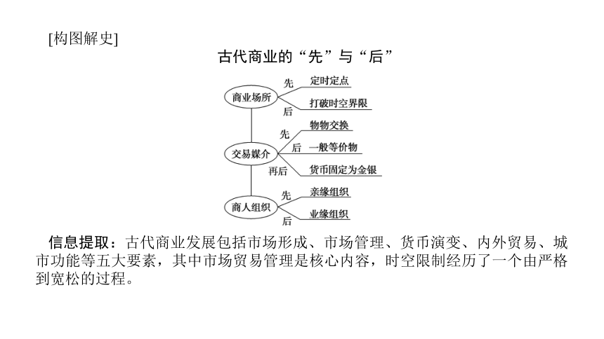 2022年新高考全国通用历史人教版一轮知识点复习：课题22　经济管理——古代商业的发展和经济政策 复习课件（56张）