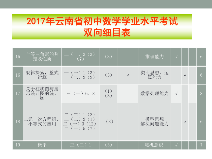 2018年云南直击核心素养的中考数学复习策略课件