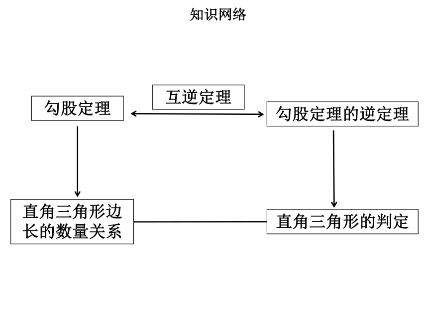 2020-2021学年人教版八年级下册第十七章勾股定理章末小结课件（22张PPT）