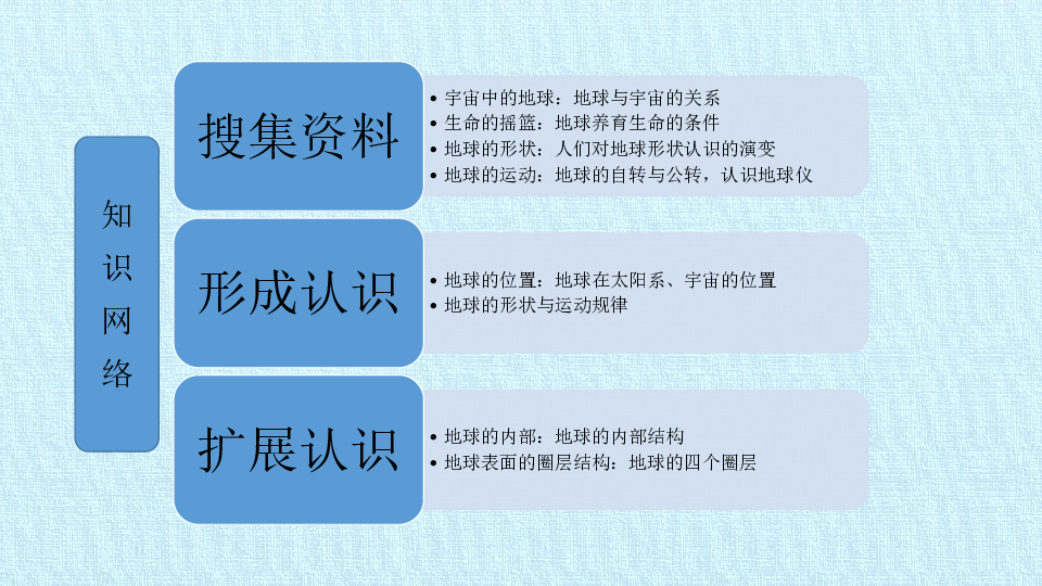 三年级下册科学课件-第五课 我们的地球 复习课件-北京课改版(共15张PPT)