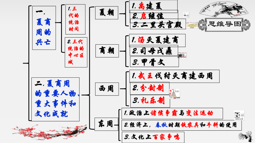 夏商周经济思维导图图片