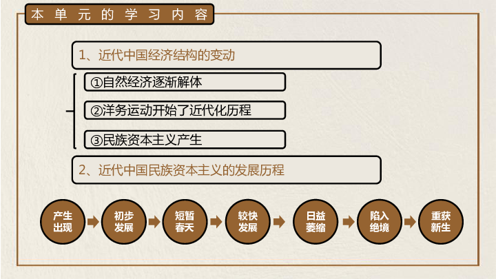 人教版 高中历史 必修二 第三单元 第9课 近代中国经济结构的变动（适用网课）（共22张PPT）