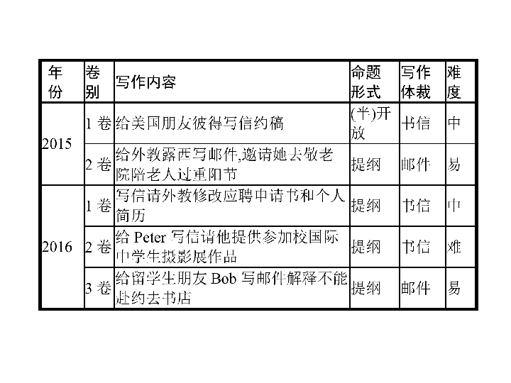 十年（2010-2019）高考英语真题分类练 专题七　书面表达课件（179张ppt）