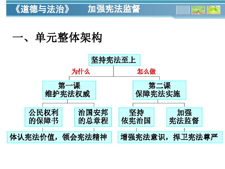 2.2加强宪法监督课件（35张幻灯片）