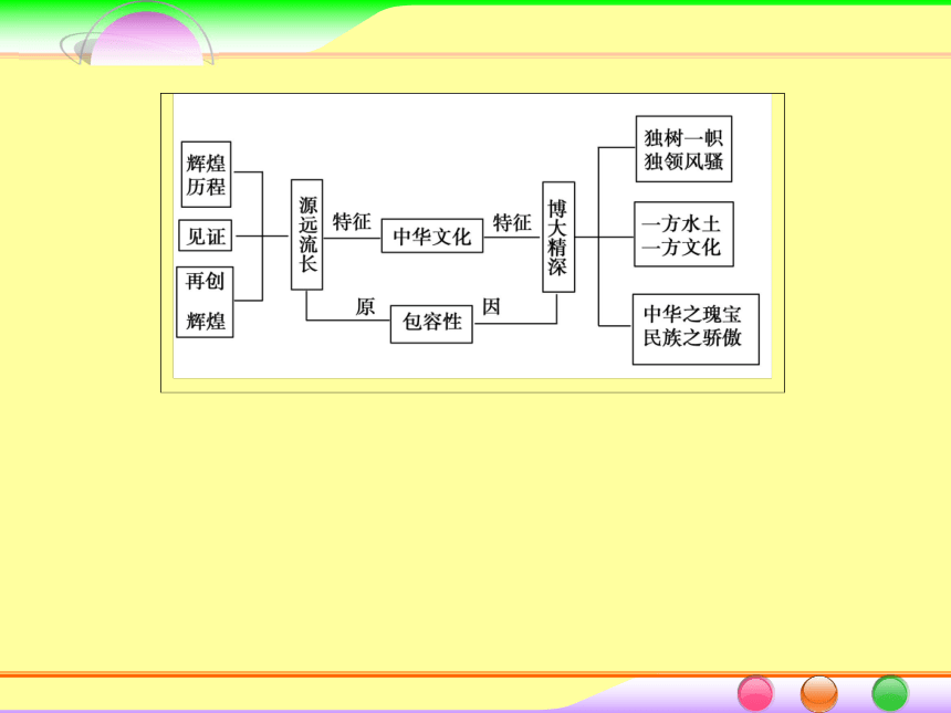 2014届高考政治[必修3]一轮总复习课件：3.6我们的中华文化