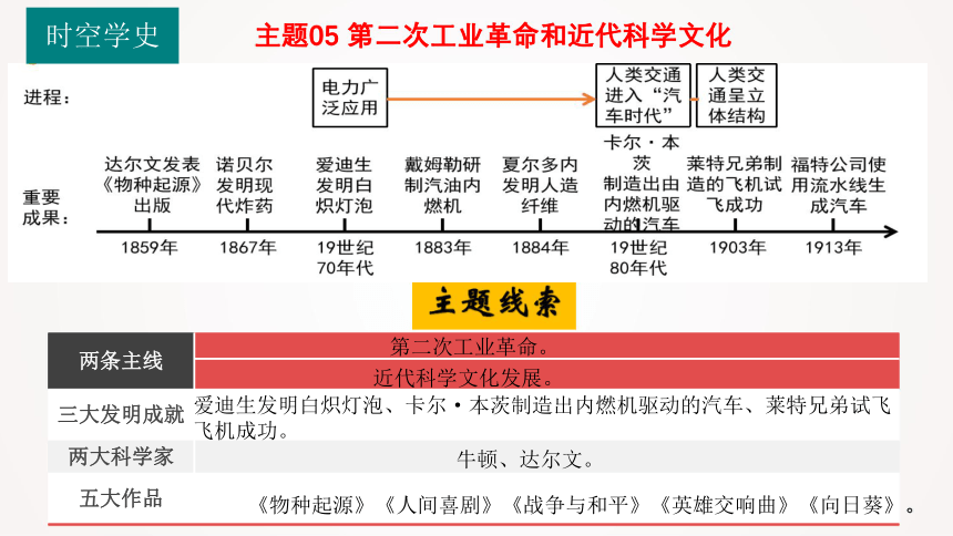 【備考2022】中考歷史一輪 世界近代史 專題05第二次工業革命和近代