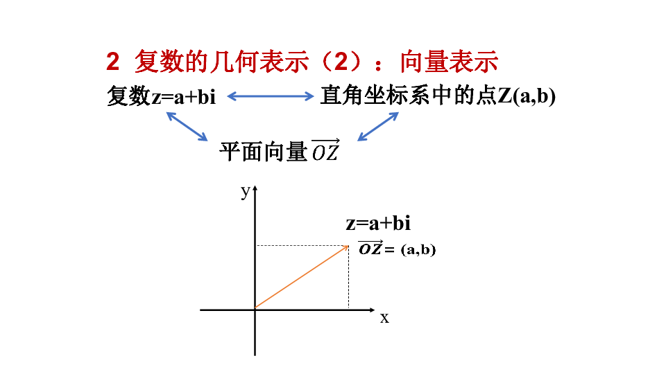苏教版高二数学选修2-2 3．3复数的几何意义（2）（共19张PPT）