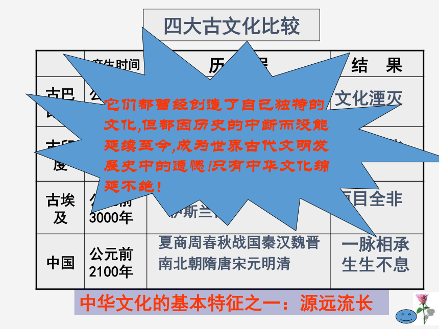高中政治必修三课件：6.1源远流长的中华文化（共18张PPT）