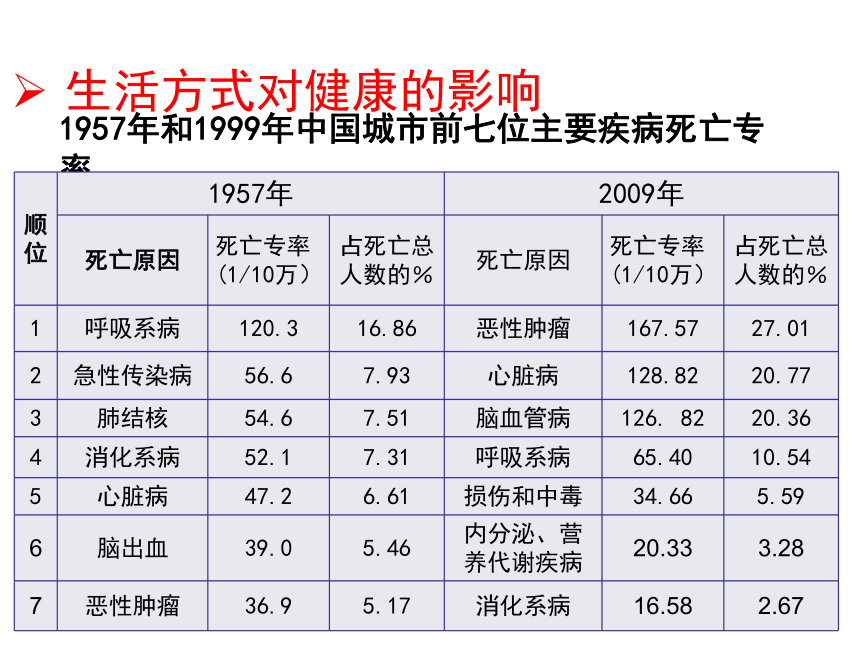 【教师原创】人教版生物八下8.3.2 选择健康的生活方式 课件（19张ppt）