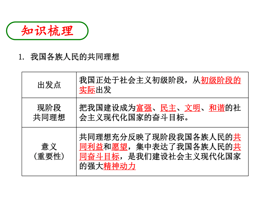 2013年中考社会思品一轮复习精品课件系列——第53课  我们的理想和责任(一)（考点39）