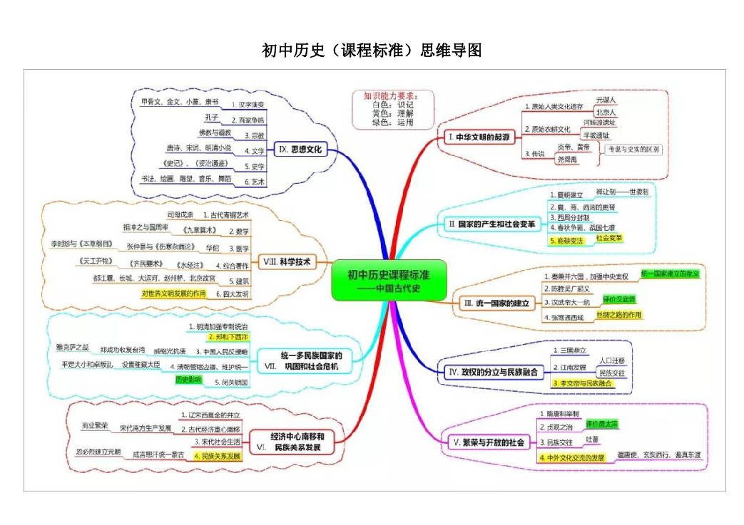 初中历史（课程标准）思维导图