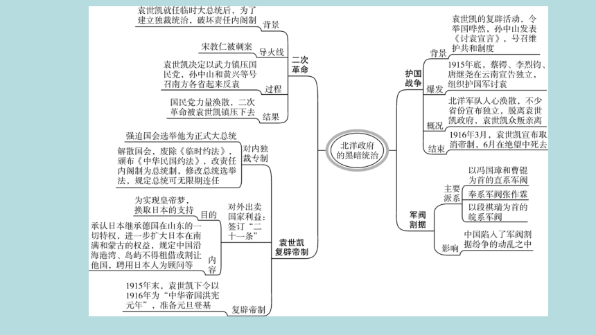 北洋军阀思维导图图片