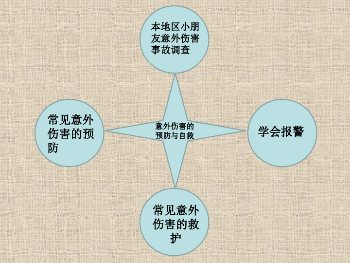 意外伤害的预防与自救班会课件（共29张ppt）