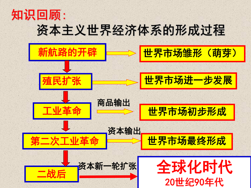 广西桂林市逸仙中学人民版高中历史必修二：8.1二战后资本主义世界经济体系的形成课件 53张