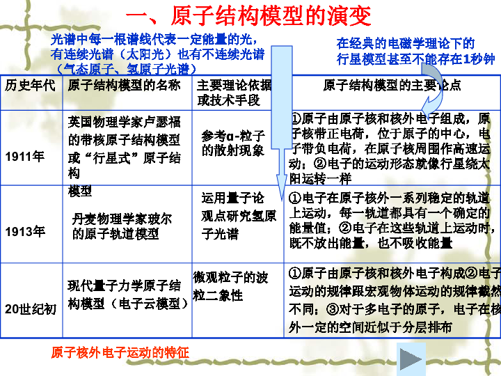 苏教版 高中化学 必修二 2019-2020学年 专题一 微观结构与物质的多样性 第一单元 原子核外电子的排布（共19张PPT）