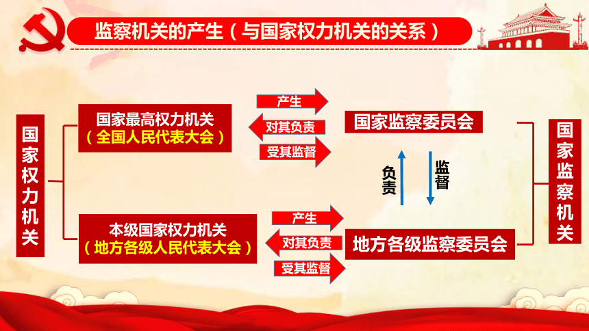 64国家监察机关课件12张ppt