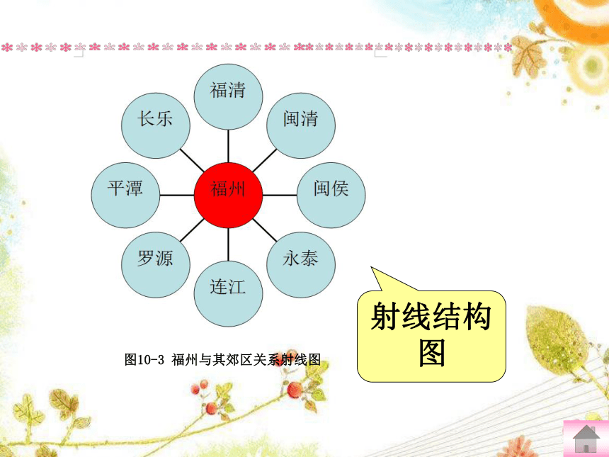 第10课 用结构图表达信息 课件 (2)
