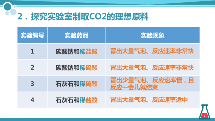 第六单元课题2二氧化碳制取的研究 第一课时（课件）