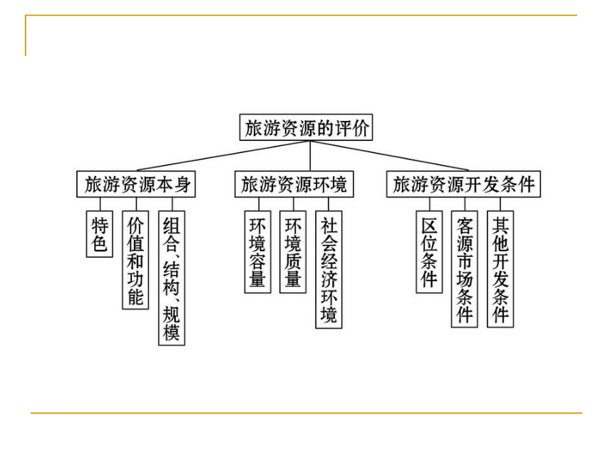 2.3 旅游资源的评价 课件 (2)