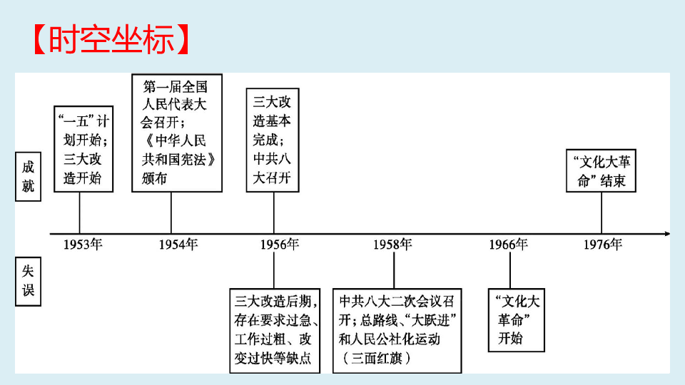 第二單元社會主義制度的建立與社會主義建設的探索單元複習課件26張