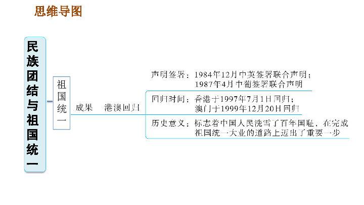 第四单元 民族团结与祖国统一  单元复习课件（23张PPT）