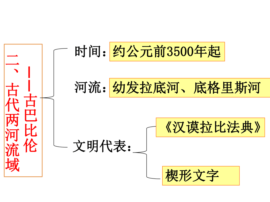 人教部编版九年级历史上册复习课件（知识框架）（35张PPT）