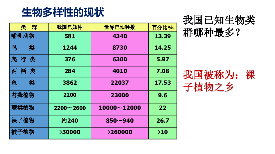 6.3.2生物多样性的保护-课件(共29张PPT)