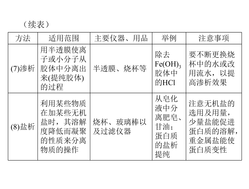 [原创]2015年《南方新高考》化学（广东专用）大一轮配套课件：第31讲 物质的分离、提纯及检验（共70张PPT）