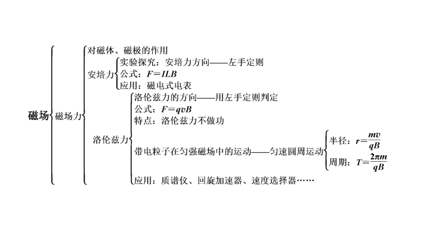 2017-2018学年高中物理新人教版选修3-1课件：第三章 磁场章末小结