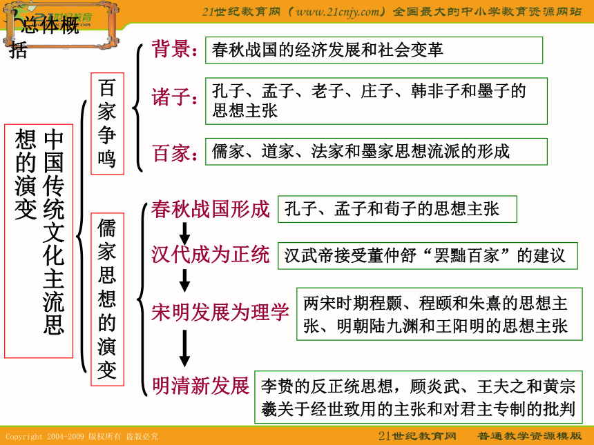 2010届高考历史专题复习精品系列63：《中国传统文化主流思想的演变》