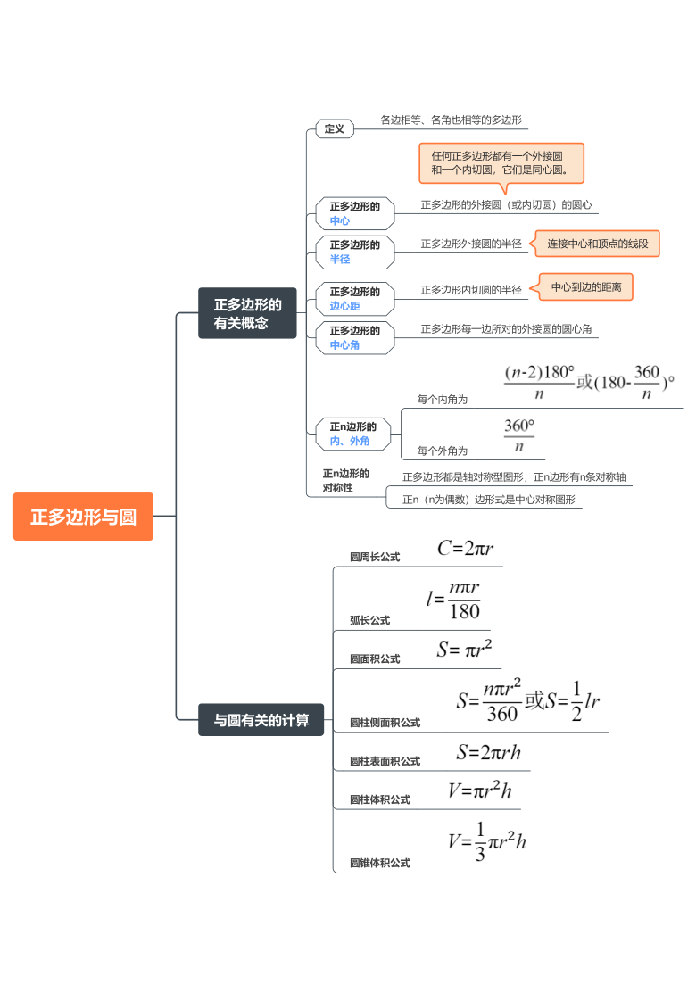 圆与正多边形思维导图图片