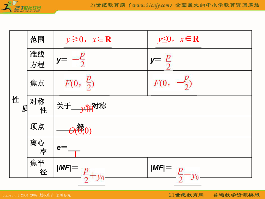 2011年高考数学第一轮复习各个知识点攻破8-3抛物线