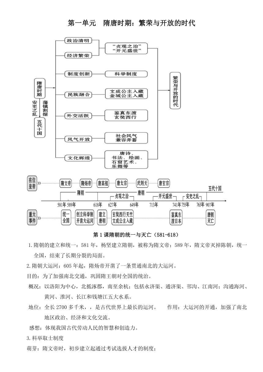 隋唐时期知识框架图图片