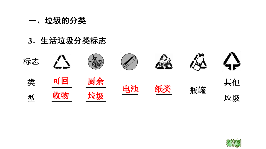 鲁科版化学选修一 主题1 课题3　垃圾的妥善处理与利用 课件（34张）