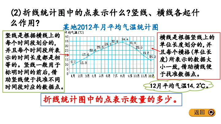 五年级下册数学课件7.1 单式折线统计图    冀教版（共13张PPT）