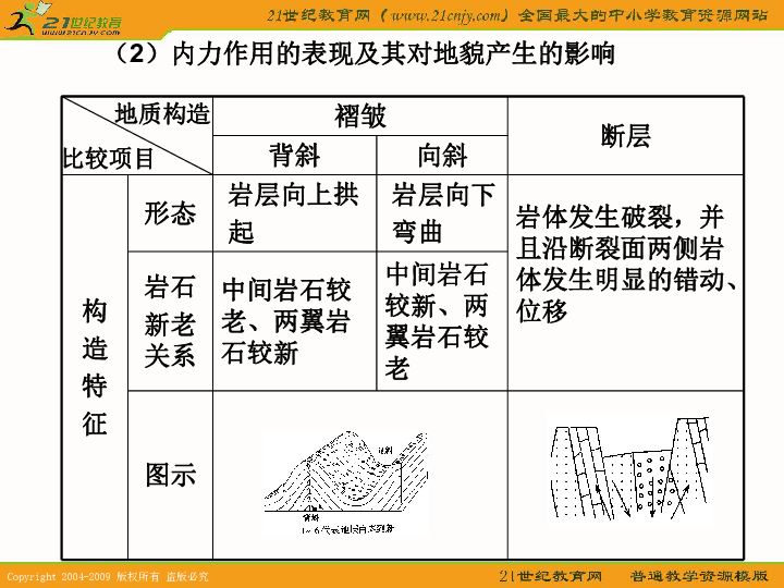 高考地理专题二 第四讲:地壳运动规律和地理环境的分异规律