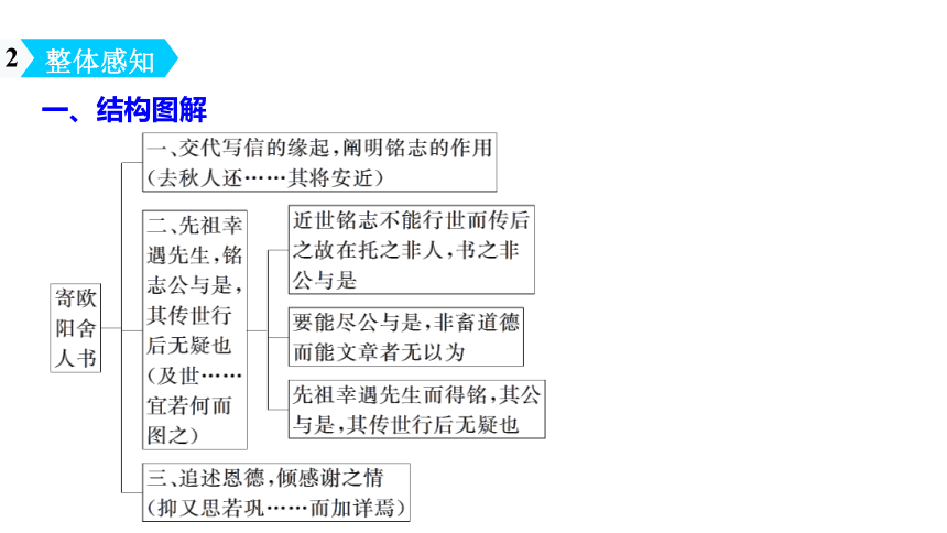 第12课 《寄欧阳舍人书》授课课件