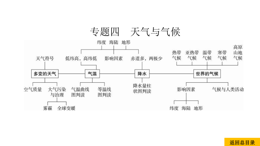 2021中考地理复习 中考命题7 天气(习题课件，共25张PPT)