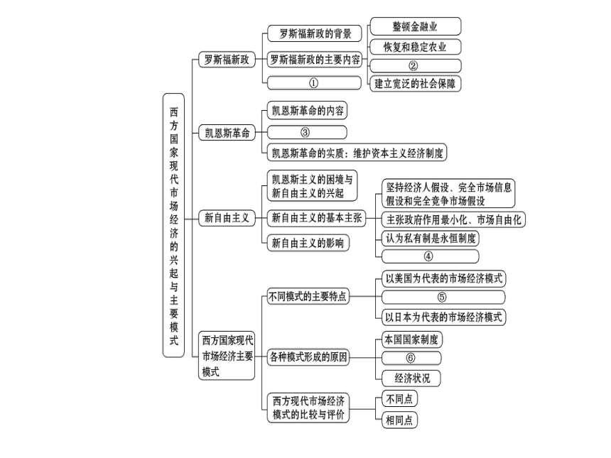 专题三 西方国家现代市场经济的兴起与主要模式 专题归纳整合 课件（25张）